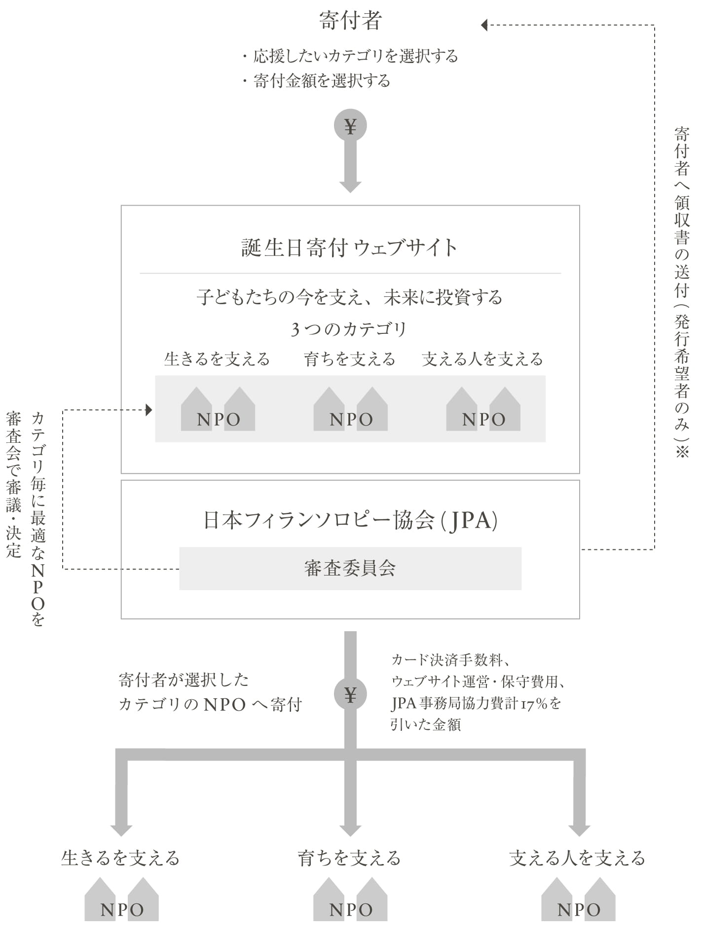 1.寄付者 応援したいカテゴリを選択する/寄附金額を選択する 2.寄付者が選択したカテゴリのNPOへ寄付